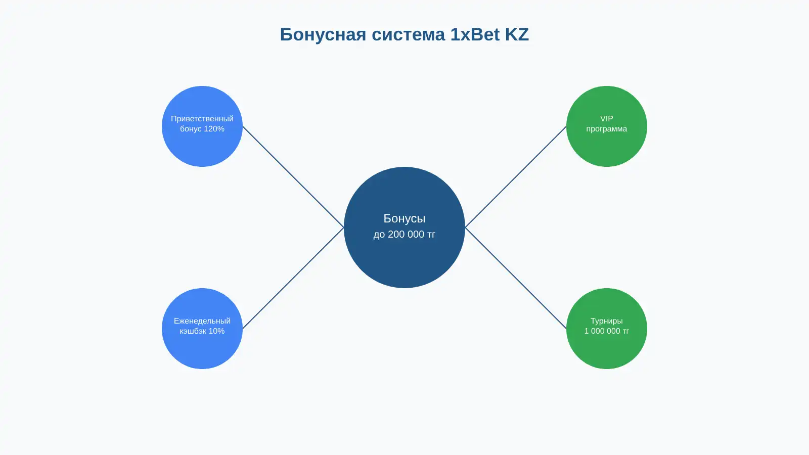 бонусы 1xBet KZ 2025